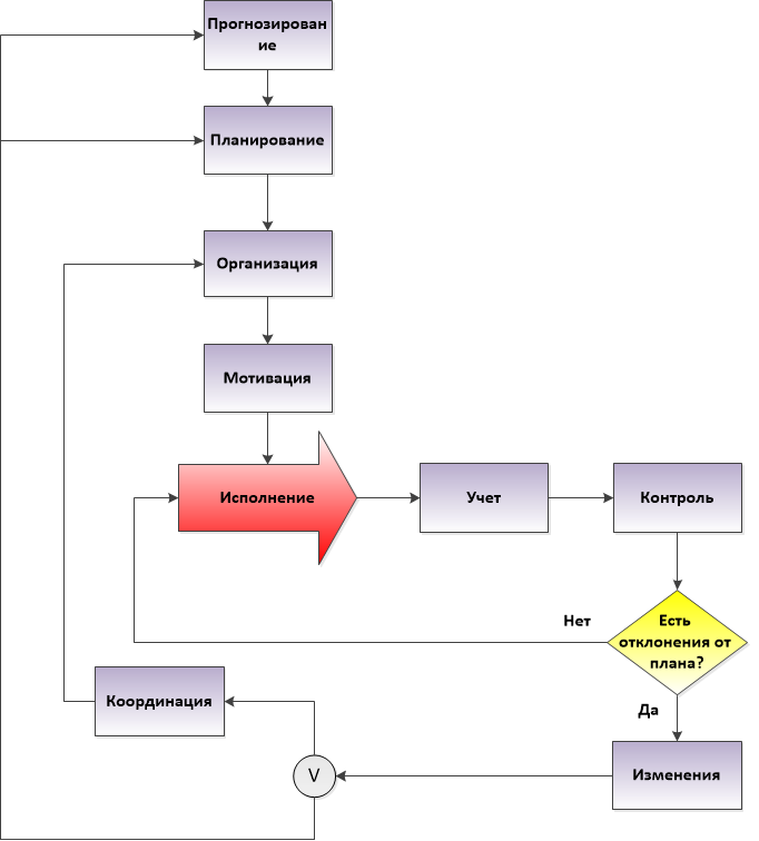 Схема процесса управления